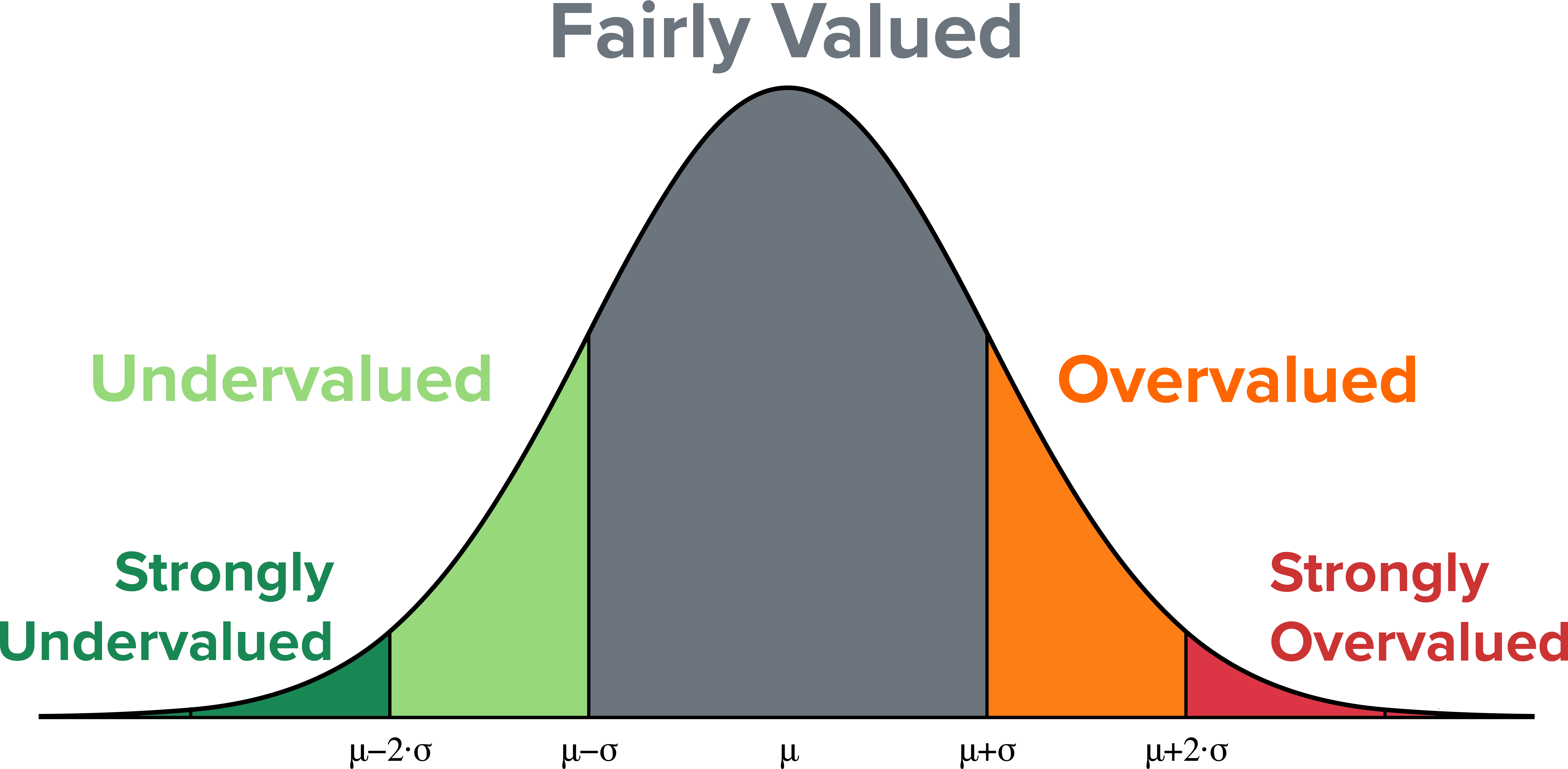 Normal distribution with standard deviation bands